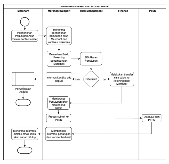account-closure-flow
